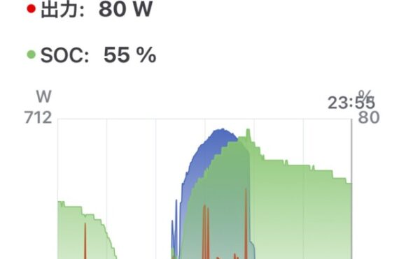 【2025/08/03｜オフグリッドジャーナル】☀️ 天気晴れ（雲多め）🔋 総発電量約 4.82kWh