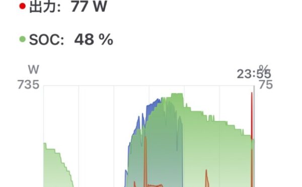 【2025/08/05｜オフグリッドジャーナル】 天気｜☀️薄雲あり 総発電量｜約4.5kWh