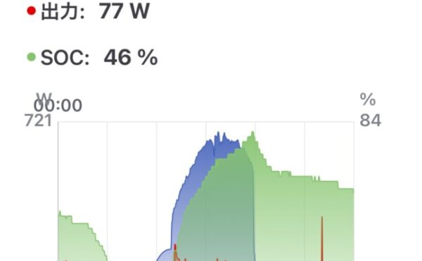 🔌 2025/08/06｜オフグリッドジャーナル【14日目】 天気は ☀️快晴｜発電量：約4.7kWh