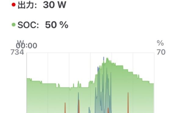 ☀️ 2025/08/09｜オフグリッドジャーナル【17日目】天気：晴れ（薄雲あり）｜発電量：2.4kWh