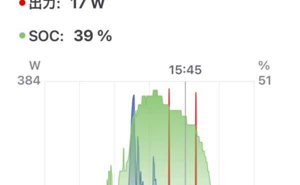 ☁️ 2025/08/11｜オフグリッドジャーナル【19日目】 天気：曇り／一時晴れ間｜発電量：700Wh