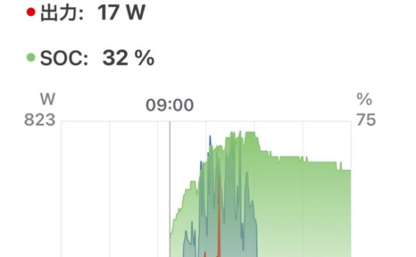 2025/08/12｜オフグリッドジャーナル【20日目】 天気：🌥️ 発電量：4.0kWh