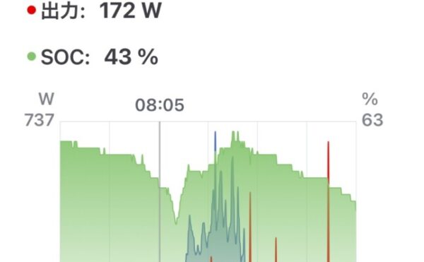 🌥️ 2025/08/13｜オフグリッドジャーナル【21日目】 天気：曇り｜発電量：約3kwh