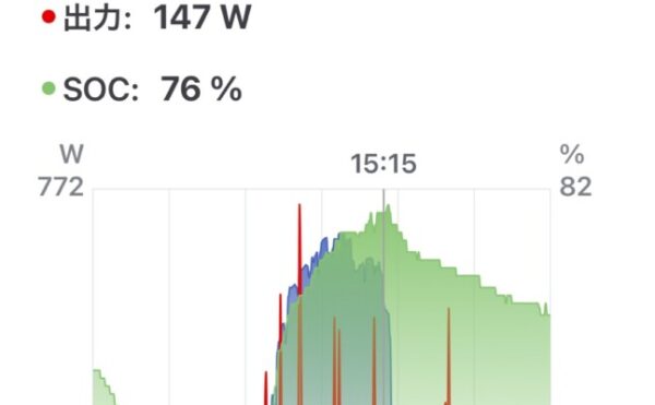 ☀️ 2025/08/14｜オフグリッドジャーナル 天気：晴れ・薄雲あり｜発電量：4.56kWh｜商用電力：1.5kWh