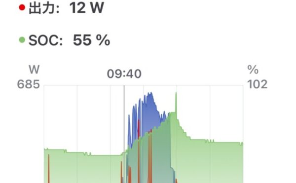 ☀️☁️ 2025/08/17｜オフグリッドジャーナル 天気：晴れ時々曇り｜発電量：3.9kWh｜商用電力：1.0kWh