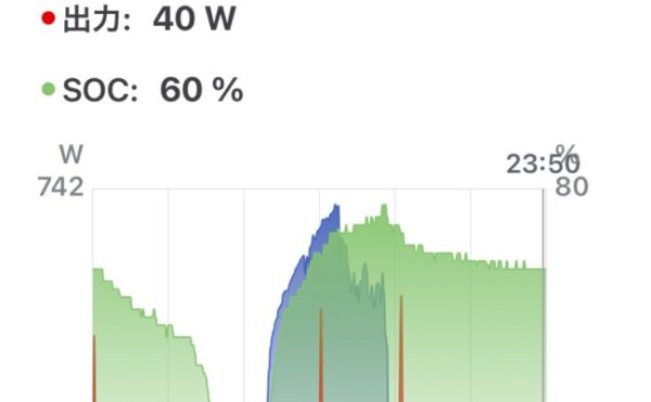 ☀️ 2025/08/18｜オフグリッドジャーナル 天気：晴れ・薄雲｜発電量：4.16kWh｜商用電力：0.2kWh 太陽光発電スタートから 100日目 ✨累積発電量：286.6kWh