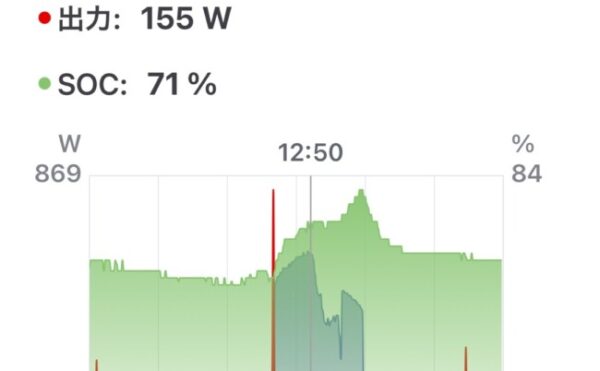 ☀️ 2025/08/21｜オフグリッドジャーナル 天気：晴れ（薄雲あり）｜発電量：4.12kWh｜商用電力：0.9kWh