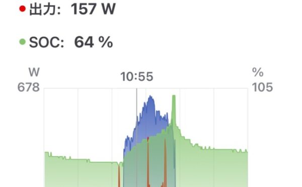 ☀️ 2025/08/22｜オフグリッドジャーナル 天気：晴れ（薄雲あり）｜発電量：3.86kWh｜商用電力：7kWh
