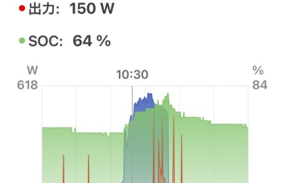 2025/08/24｜オフグリッドジャーナル 天気：⛅️ 曇り時々晴れ 発電量：3.92kWh 商用電力：1.1kWh