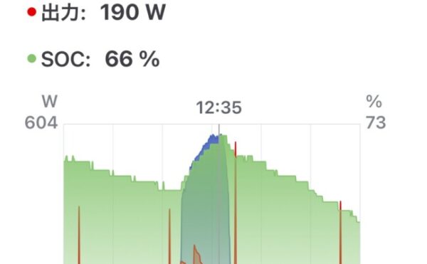 2025/08/25 オフグリッドジャーナル 天気☀️薄雲 発電量 2.6kWh 商用電力 5.3kWh