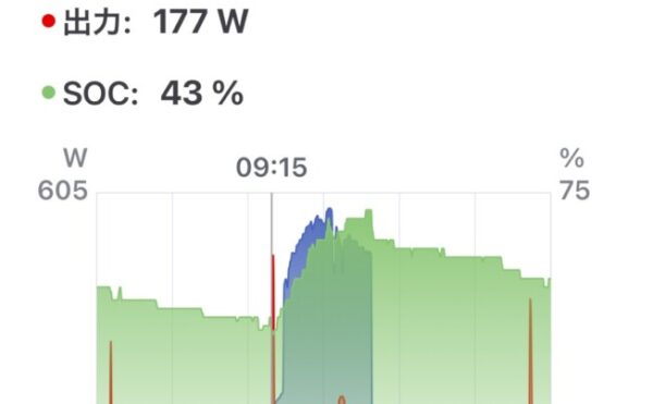2025/08/27｜オフグリッドジャーナル 天気：☀️ 薄雲 発電量：3.9kWh 商用電力：0.9kWh