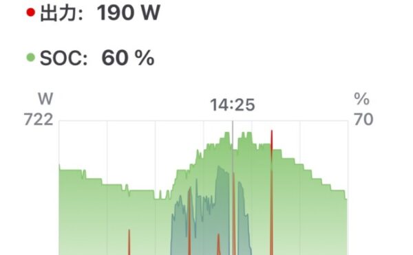 2025/08/28 オフグリッドジャーナル 天気☀️薄雲　発電量 3.38kWh　商用電力 1.1kwh