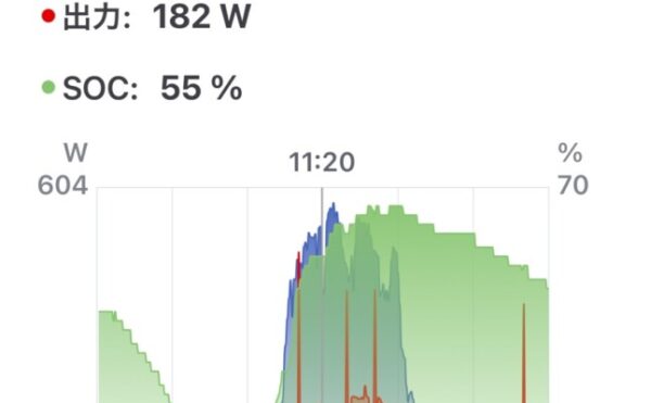 ☀️ 2025/08/29｜オフグリッドジャーナル 天気：晴れ（薄雲あり）｜発電量：3.56kWh｜商用電力：1.3kWh