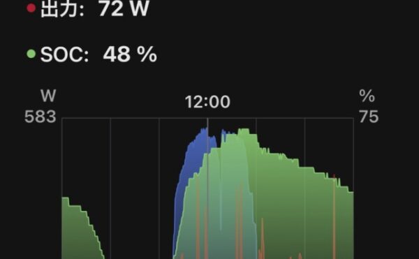 ☀️ 2025/08/30｜オフグリッドジャーナル 天気：晴れ（薄雲あり）｜発電量：3.65kWh｜商用電力：15.2kWh