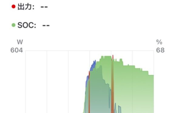 📓 2025/09/16 オフグリッドジャーナル 天気:⛅️ 発電量:2.78kWh 商用電力:エコキュート 4.4kWh + 家電 1.2kWh = 5.6kWh