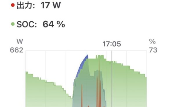 2025/09/01 オフグリッドジャーナル 天気☀️ガスっぽい 発電量 3.7kwh 商用電力 9.9kwh