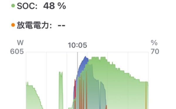📓 2025/09/08 オフグリッドジャーナル 天気：☀️薄雲 発電量：3.46kWh 商用電力：1.5kWh