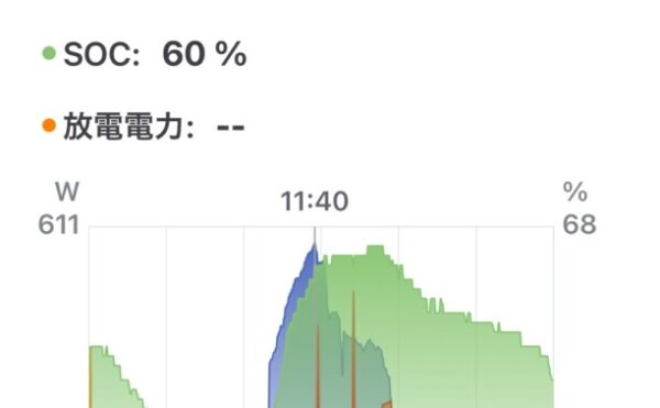 📓 2025/09/09 オフグリッドジャーナル 天気：☀️薄雲 発電量：3.38kWh 商用電力：エコキュート 9.6kWh＋家電 1.7kWh＝計11.3kWh