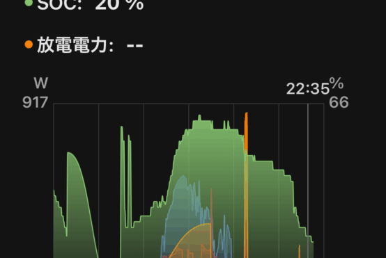 📓 2025/09/10 オフグリッドジャーナル 天気：⛅️ 発電量：2.96kWh 商用電力：2kWh