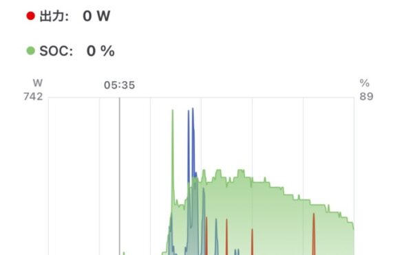 📓 2025/09/13 オフグリッドジャーナル 天気:☁️(発電断続的) 発電量:1.32kWh 商用電力:エコキュート4.7kWh+家電 2.3kWh