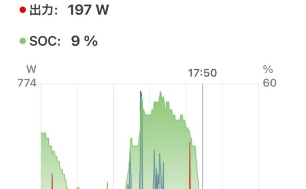📓 2025/09/12 オフグリッドジャーナル 天気:⛅️のち🌧️ 雨 発電量:1.24kWh 商用電力:エコキュート 14.8kWh+家電 1.2kWh