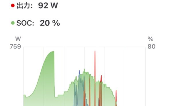 📓 2025/09/14 オフグリッドジャーナル 天気:⛅️(雲多めの晴れ間) 発電量:2.12kWh 商用電力:5.2kWh(エコキュート3.4 + 家電1.8)