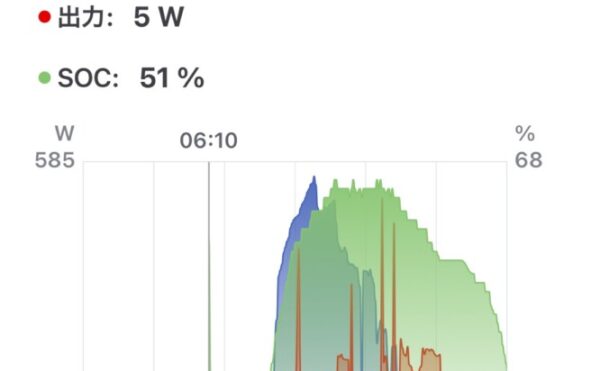 📓 2025/09/15 オフグリッドジャーナル 天気:⛅️ 発電量:2.92kWh 商用電力:1.4kWh