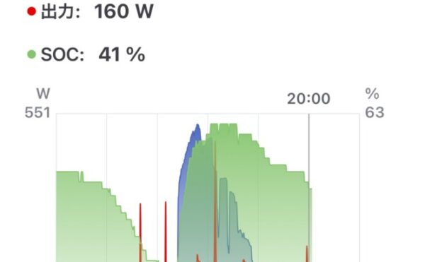 📓 2025/09/17 オフグリッドジャーナル 天気:🌤️ 発電量:2.76kWh 商用電力:エコキュート 4.2kWh + 家電 1.6kWh = 5.8kWh