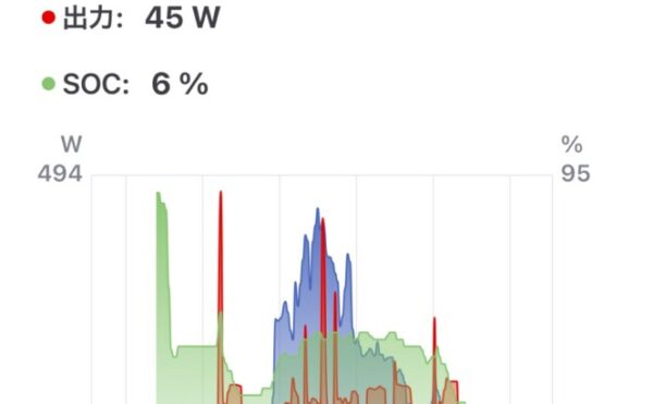 2025/09/18 オフグリッドジャーナル 天気:⛅️ 発電量:1.86kWh 商用電力:2.0kWh