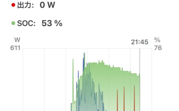 📓 2025/09/19 オフグリッドジャーナル 天気:🌧️のち⛅️ 発電量:2.54kWh 商用電力:エコキュート13.0kWh + 家電1.4kWh = 14.4kWh
