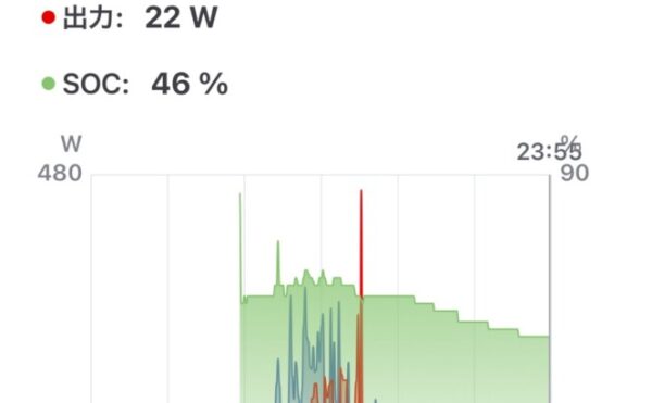📓 2025/09/20 オフグリッドジャーナル 天気:⛅️時々🌧️ 発電量:1.92kWh 商用電力:1.3kWh