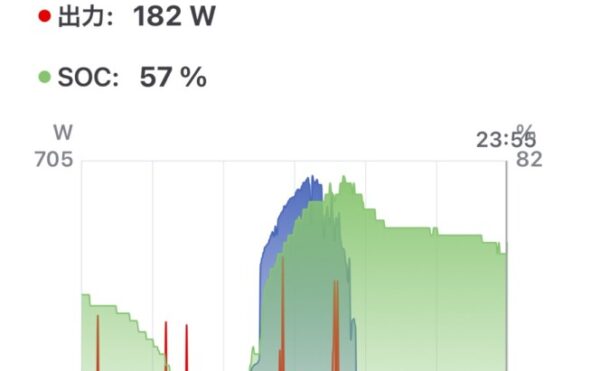 📓 2025/09/21 オフグリッドジャーナル 天気:☁️のち🌤️ 発電量:4.0kWh 商用電力:エコキュート9.1kWh + 家電0.8kWh = 9.9kWh