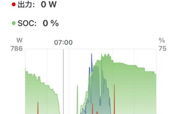 📓 2025/09/22 オフグリッドジャーナル 天気:⛅️ 発電量:3.56kWh 商用電力:0.6kWh