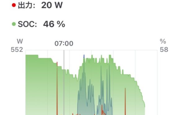 📓 2025/09/23 オフグリッドジャーナル 天気:⛅️ 発電量:2.28kWh 商用電力:エコキュート8.8 + 家電0.6 = 9.4kWh