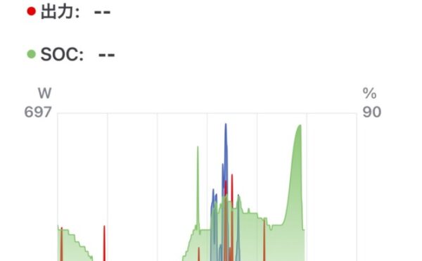 📓 2025/09/25 オフグリッドジャーナル 天気:雨雲に近い☁️ 発電量:1.22kWh 商用電力:エコキュート5.2 + 家電2.1 = 7.3kWh