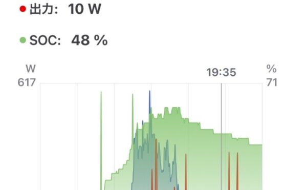 📓 2025/09/24 オフグリッドジャーナル 天気:🌤️発電量:2.16kWh 商用電力:エコキュート6.7+家電1.7=8.4kWh