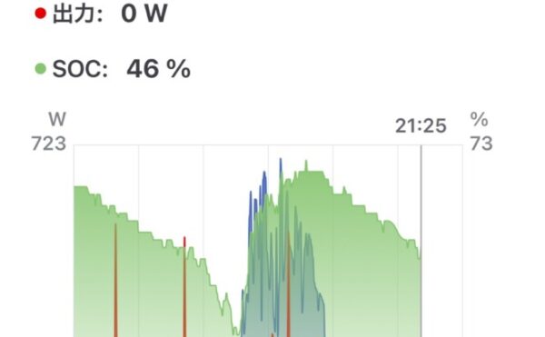 📓 2025/09/27 オフグリッドジャーナル 天気:⛅️ 発電量:2.66kWh 商用電力:家電 0.4kWh