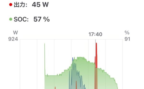 2025/09/28 オフグリッドジャーナル 天気 🌥️後🌤️発電量2.5kWh 商用電力 エコキュート14.3+家電1=15.3kWh
