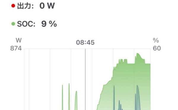 2025/09/29 オフグリッドジャーナル 天気🌧️後🌤️ 発電量0.9kWh 商用電力 エコキュート4.4+家電1.7=6.1kWh