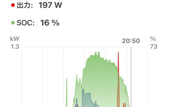 📓 2025/09/30 オフグリッドジャーナル 天気:🌤️ 発電量:2.5kWh 商用電力:エコキュート 4kWh + 家電 2.5kWh = 計6.5kWh