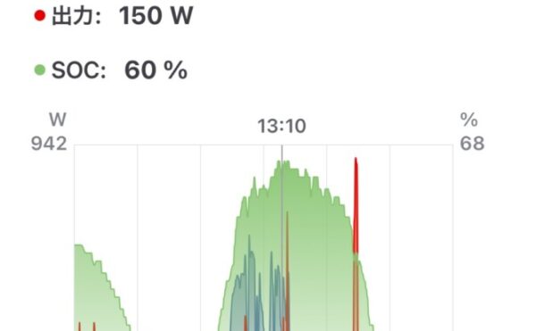 📓 2025/10/02 オフグリッドジャーナル 天気:🌤️ 発電量:2.0kWh商用電力:家電 1.2kWh