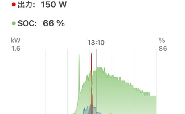 📓 2025/10/01 オフグリッドジャーナル 天気:🌧️のち🌤️ 発電量:2.72kWh 商用電力: エコキュート4.6+家電3.5=8.1kWh