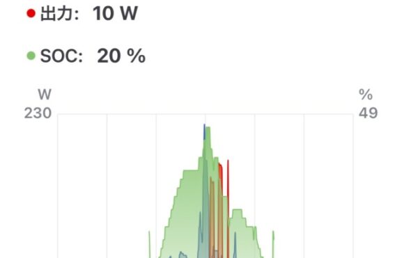 📓 2025/10/03 オフグリッドジャーナル 天気:☁️ 発電量:0.6kWh 商用電力:エコキュート4kWh+家電2.4kWh=6.4kWh