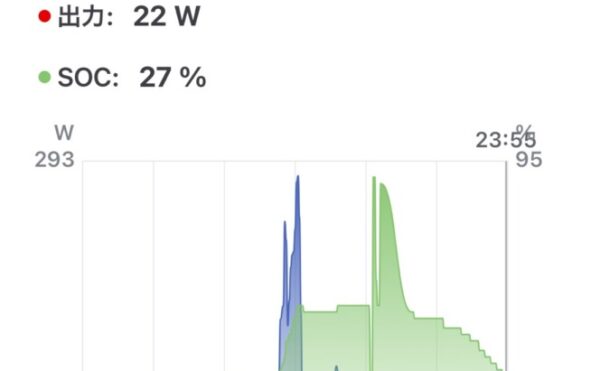 📓 2025/10/04 オフグリッドジャーナル 天気:🌧️ 発電量:0.5kWh 商用電力:家電2.4kWh