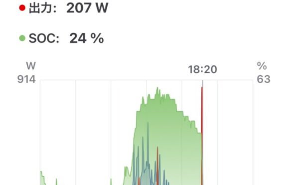 📓 2025/10/05 オフグリッドジャーナル 天気:🌤️→⛅️発電量:1.8kWh 商用電力:エコキュート14kWh+家電1.2kWh=15.2kWh