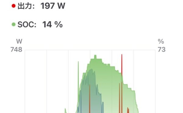 📓 2025/10/06 オフグリッドジャーナル 天気:🌤️ 発電量:2.4kWh 商用電力:家電1.2kWh