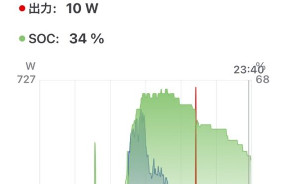 📓 2025/10/07 オフグリッドジャーナル 天気:⛅️のち☁️ 発電量:2.14kWh 商用電力:家電2.5kWh