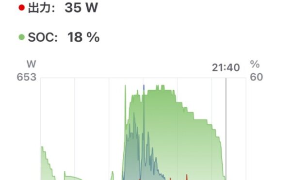 📓 2025/10/08 オフグリッドジャーナル 天気:🌤️ 発電量:1.92kWh 商用電力:エコキュート13.6+家電1.4=15kWh
