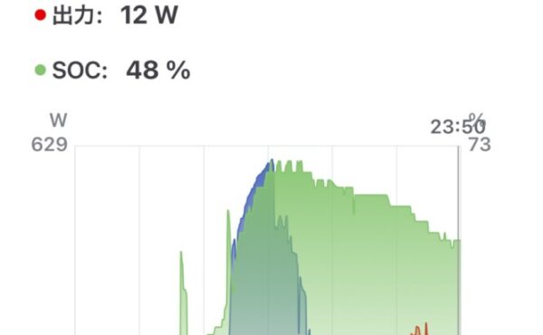 📓 2025/10/09 オフグリッドジャーナル 天気:🌤️ 発電量:2.74kWh 商用電力:エコキュート5.1 + 家電1.4 = 6.5kWh