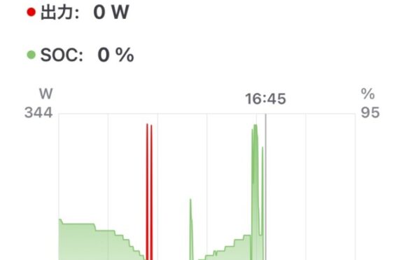 📓 2025/10/10 オフグリッドジャーナル 天気:🌧️ → ☁️ 発電量:0.1kWh 商用電力:エコキュート7.9 + 家電3.3 = 11.2kWh